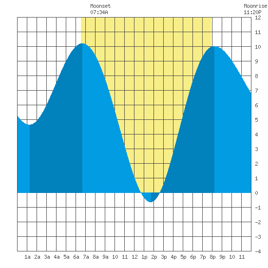Ala Spit tide chart for Saturday, April 8, 2023