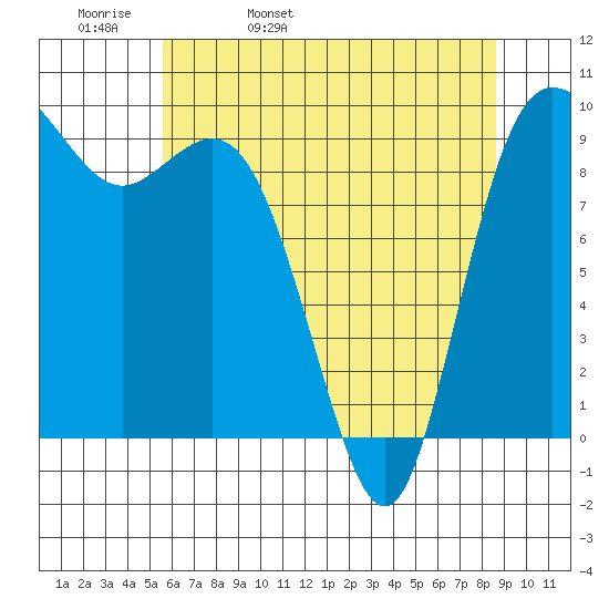 Ala Spit tide chart for Wednesday, May 10, 2023