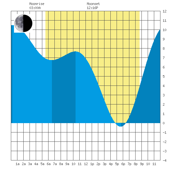Ala Spit tide chart for Friday, May 12, 2023