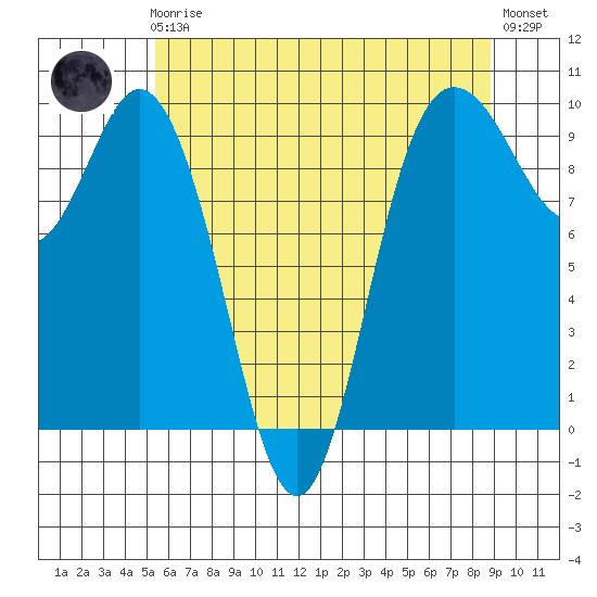 Ala Spit tide chart for Friday, May 19, 2023
