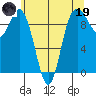 Ala Spit tide chart for Friday, May 19, 2023
