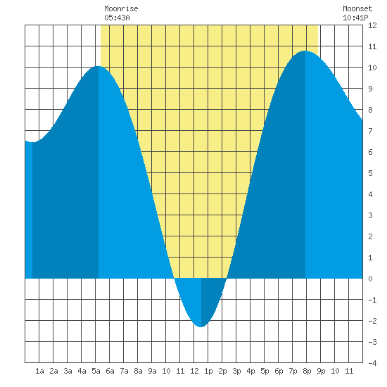 Ala Spit tide chart for Saturday, May 20, 2023