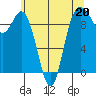 Ala Spit tide chart for Saturday, May 20, 2023