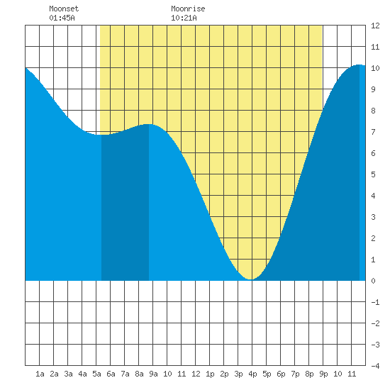 Ala Spit tide chart for Thursday, May 25, 2023