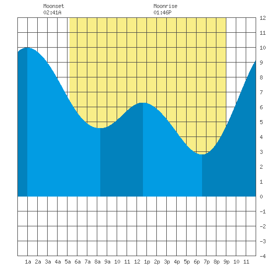 Ala Spit tide chart for Sunday, May 28, 2023