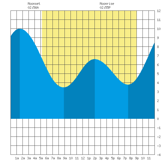 Ala Spit tide chart for Monday, May 29, 2023