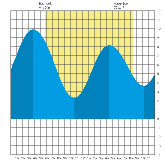 Ala Spit tide chart for Tuesday, May 2, 2023