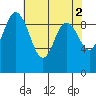 Ala Spit tide chart for Tuesday, May 2, 2023