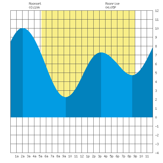 Ala Spit tide chart for Tuesday, May 30, 2023