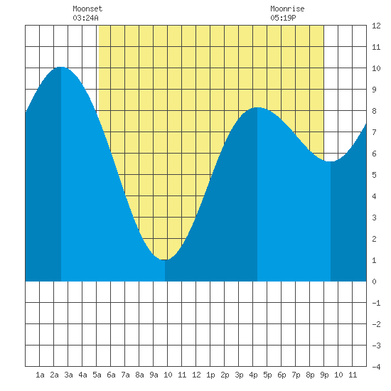 Ala Spit tide chart for Wednesday, May 31, 2023