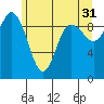 Ala Spit tide chart for Wednesday, May 31, 2023