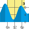 Ala Spit tide chart for Wednesday, May 3, 2023