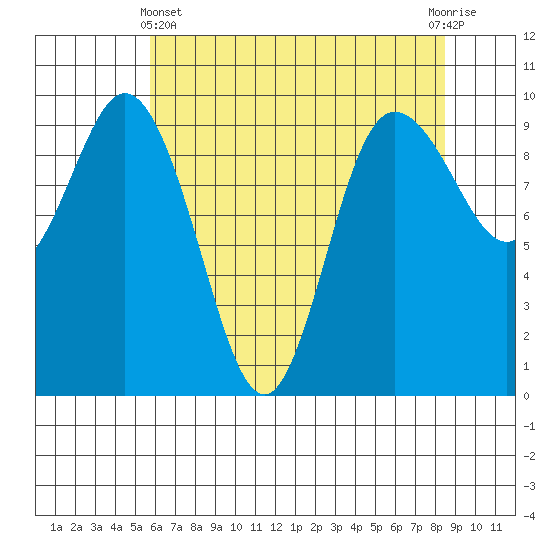 Ala Spit tide chart for Thursday, May 4, 2023