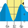Ala Spit tide chart for Thursday, May 4, 2023