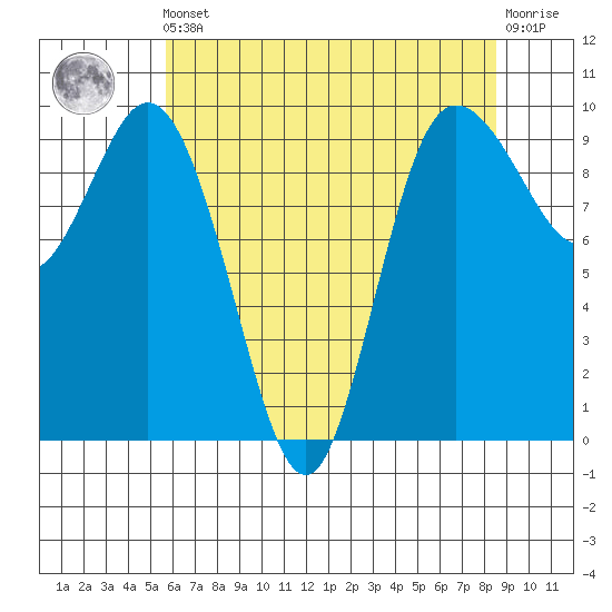 Ala Spit tide chart for Friday, May 5, 2023