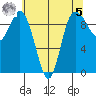 Ala Spit tide chart for Friday, May 5, 2023