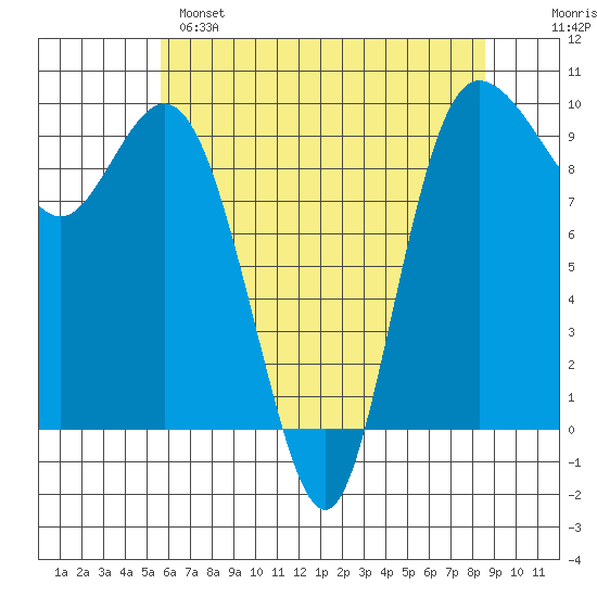 Ala Spit tide chart for Sunday, May 7, 2023