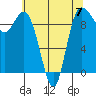 Ala Spit tide chart for Sunday, May 7, 2023