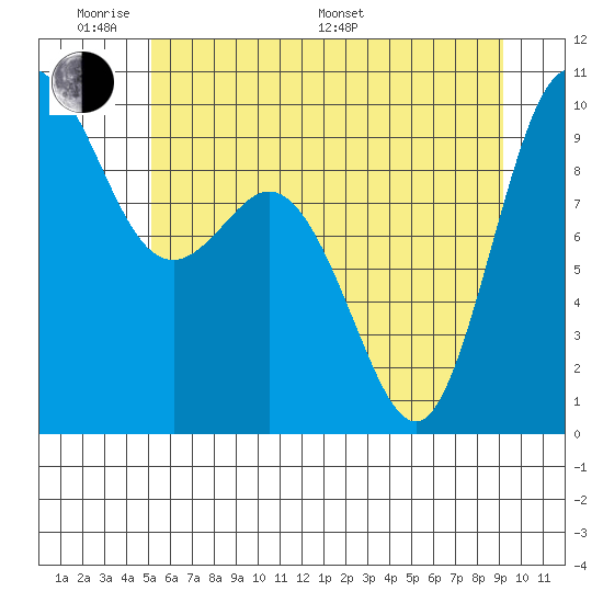 Ala Spit tide chart for Saturday, June 10, 2023