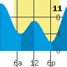 Ala Spit tide chart for Sunday, June 11, 2023