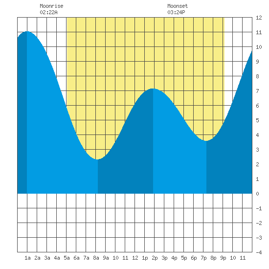 Ala Spit tide chart for Monday, June 12, 2023