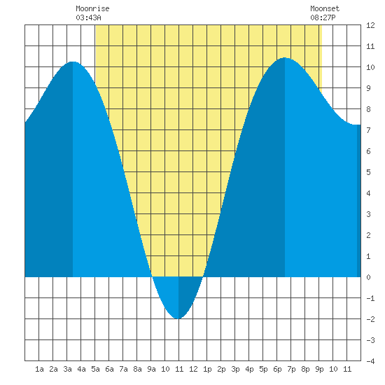 Ala Spit tide chart for Friday, June 16, 2023