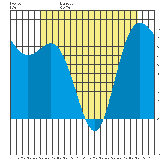 Ala Spit tide chart for Wednesday, June 21, 2023