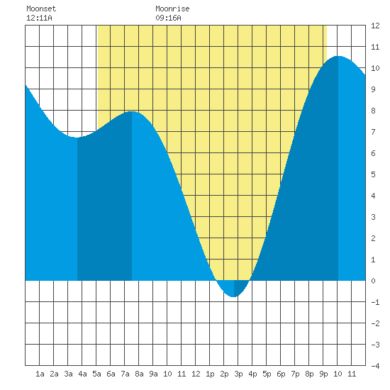 Ala Spit tide chart for Thursday, June 22, 2023