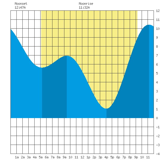 Ala Spit tide chart for Saturday, June 24, 2023