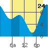 Ala Spit tide chart for Saturday, June 24, 2023