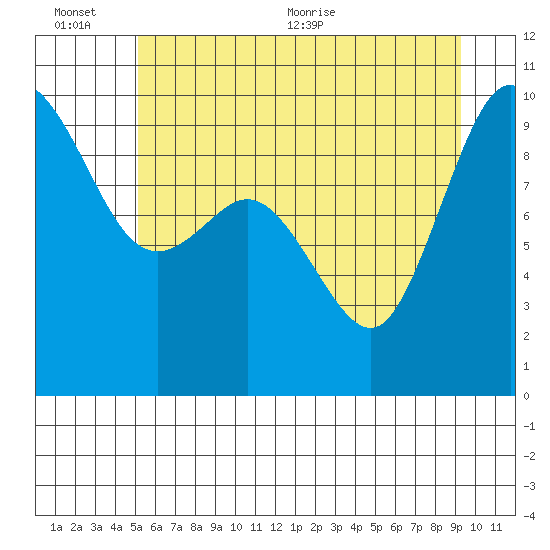 Ala Spit tide chart for Sunday, June 25, 2023