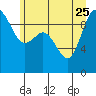 Ala Spit tide chart for Sunday, June 25, 2023