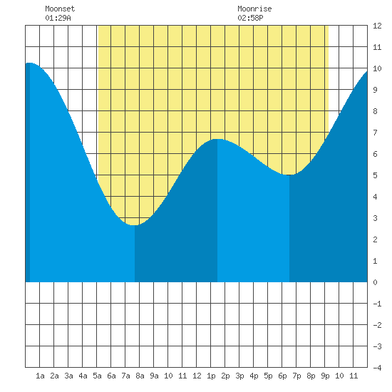 Ala Spit tide chart for Tuesday, June 27, 2023