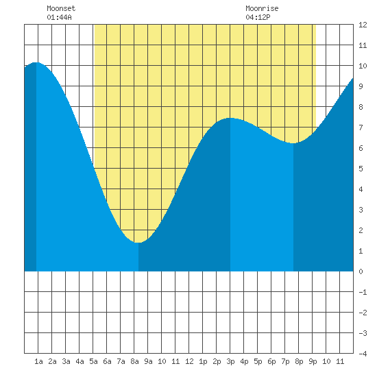 Ala Spit tide chart for Wednesday, June 28, 2023