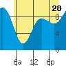 Ala Spit tide chart for Wednesday, June 28, 2023