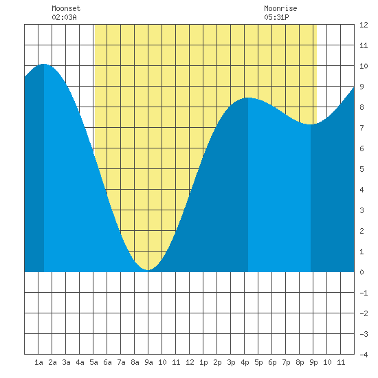 Ala Spit tide chart for Thursday, June 29, 2023