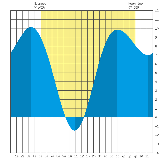 Ala Spit tide chart for Friday, June 2, 2023