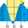 Ala Spit tide chart for Friday, June 2, 2023