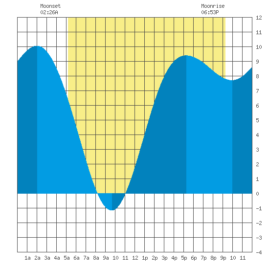 Ala Spit tide chart for Friday, June 30, 2023