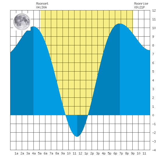 Ala Spit tide chart for Saturday, June 3, 2023
