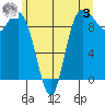 Ala Spit tide chart for Saturday, June 3, 2023