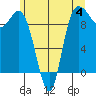 Ala Spit tide chart for Sunday, June 4, 2023
