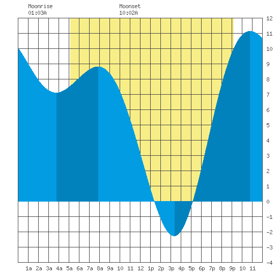 Ala Spit tide chart for Thursday, June 8, 2023