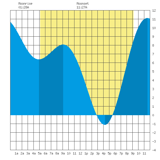 Ala Spit tide chart for Friday, June 9, 2023