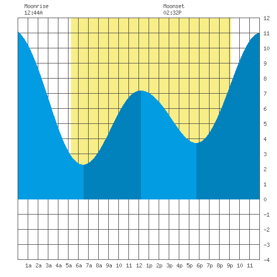 Ala Spit tide chart for Monday, July 10, 2023