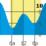 Ala Spit tide chart for Monday, July 10, 2023