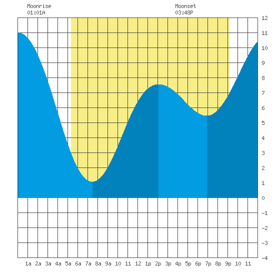 Ala Spit tide chart for Tuesday, July 11, 2023