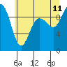 Ala Spit tide chart for Tuesday, July 11, 2023