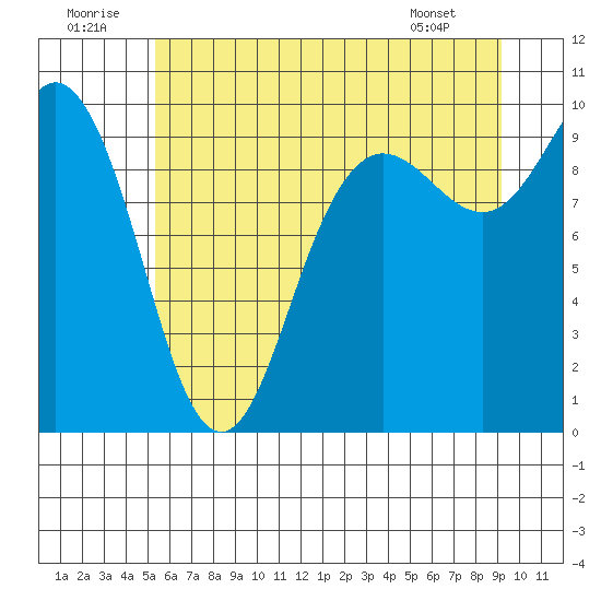 Ala Spit tide chart for Wednesday, July 12, 2023