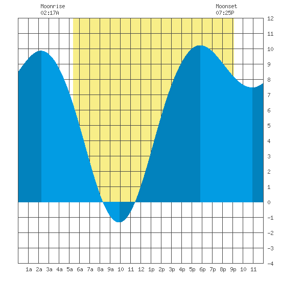 Ala Spit tide chart for Friday, July 14, 2023